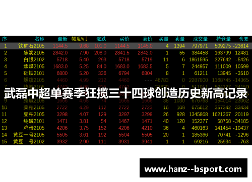 武磊中超单赛季狂揽三十四球创造历史新高记录 武磊中超单赛季狂揽三十四球创造历史新高记录